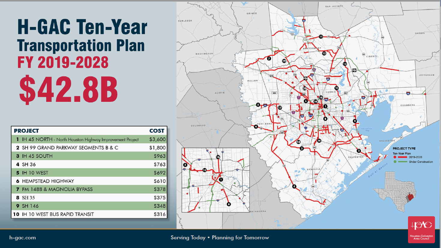 H-GAC’s Alan Clark gave an update on their Regional Transportation Plan