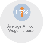 Avg. Annual Wage Increase@2x