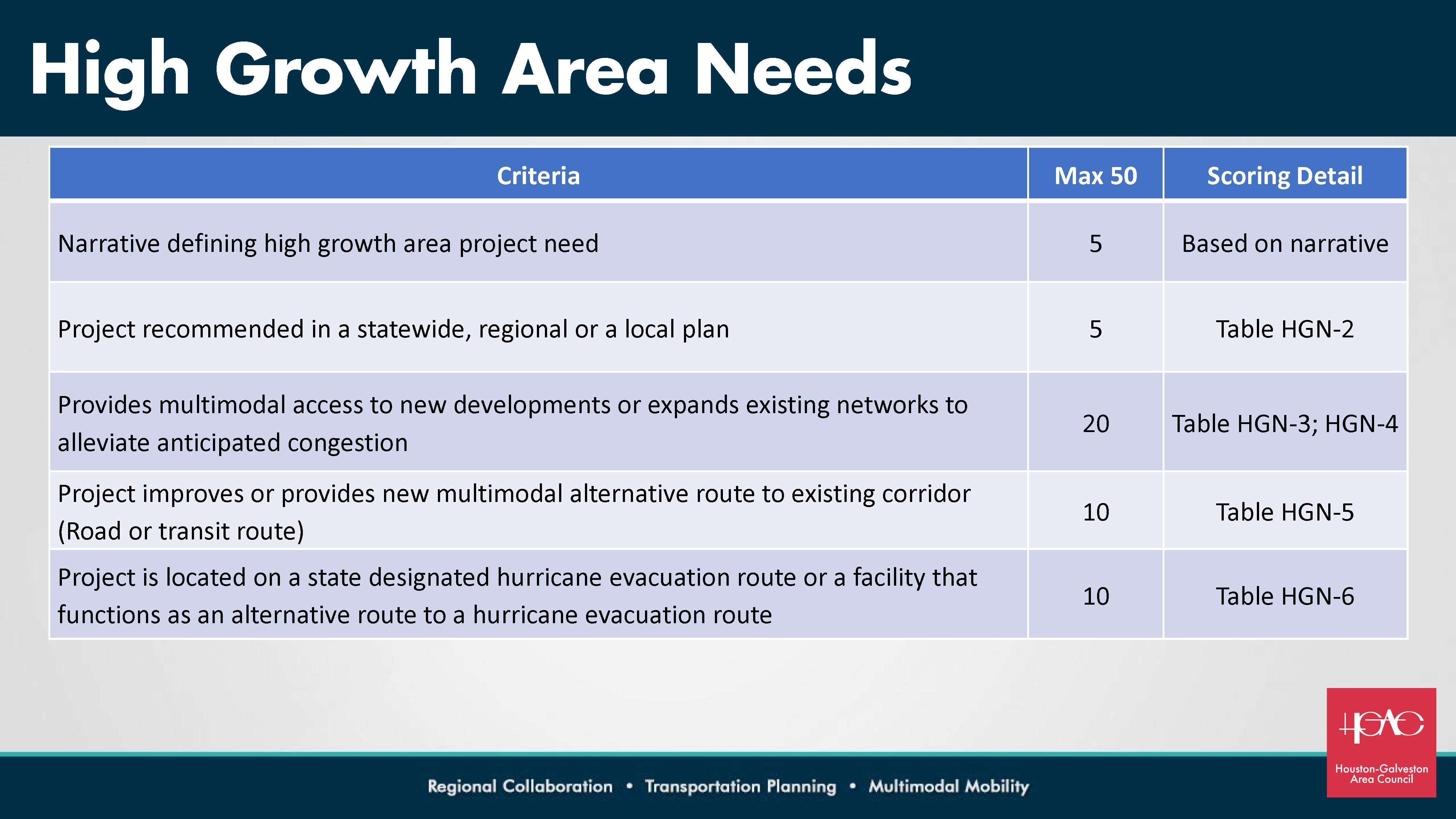 H-GAC Project Selection-process Presentation Slide - Scoring Criteria